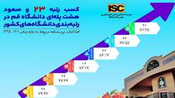 کسب رتبه ۲۳ و صعود ۸ پله‌ای دانشگاه قم در رتبه‌بندی دانشگاه‌های کشور